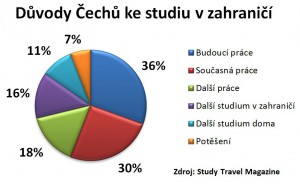 Graf - Důvody Čechů ke studiu v zahraničí