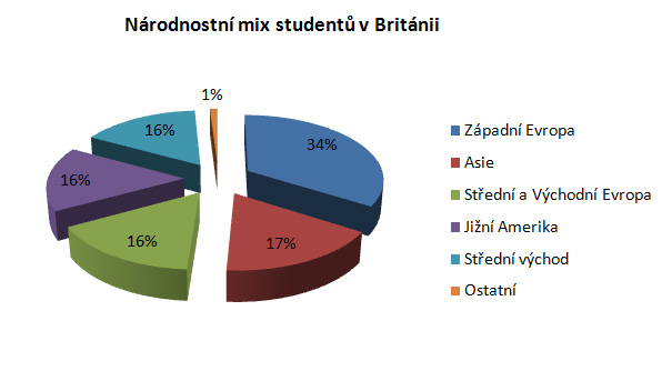 V Británii převažují studenti ze západní Evropy, výrazně zastoupené jsou v posledních letech ale i asijské a jihoamerické země.